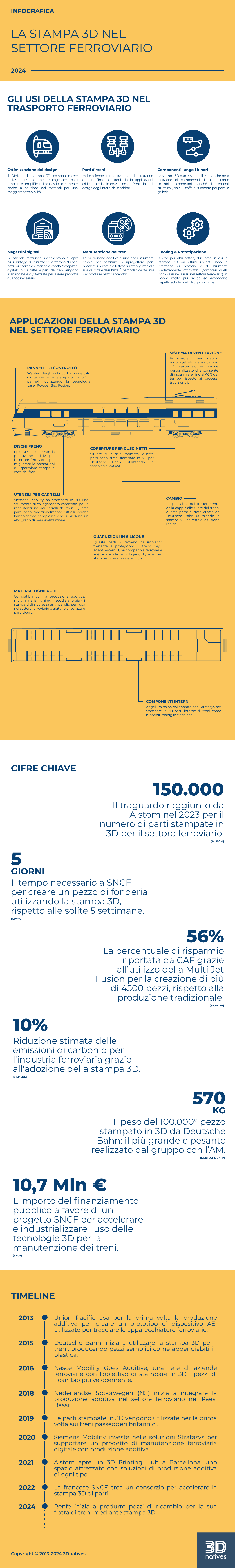 stampa 3D settore ferroviario