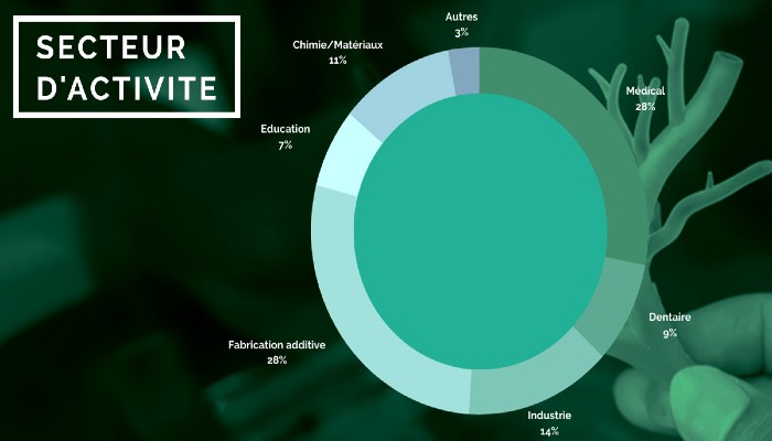 ADDITIV médical France secteur d'activité 