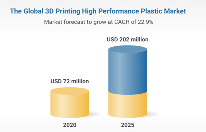 The high performance polymers market is expected to register an annual growth of 22.9% (credits: Research and Markets)