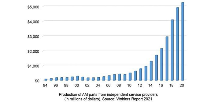 In general, 3D printing services experienced good growth in 2020 (photo credits: Wohlers Associates)