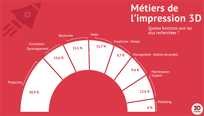 Emploi impression 3D