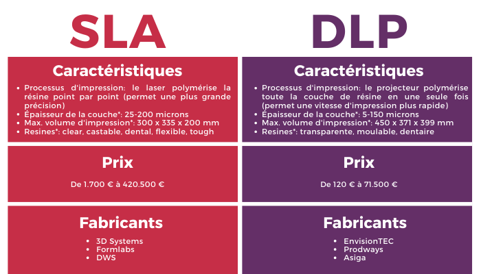 SLA ou DLP : Comparaison des techniques d'impression 3D en résine