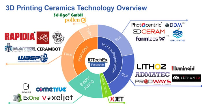 Ceramic Additive Manufacturing