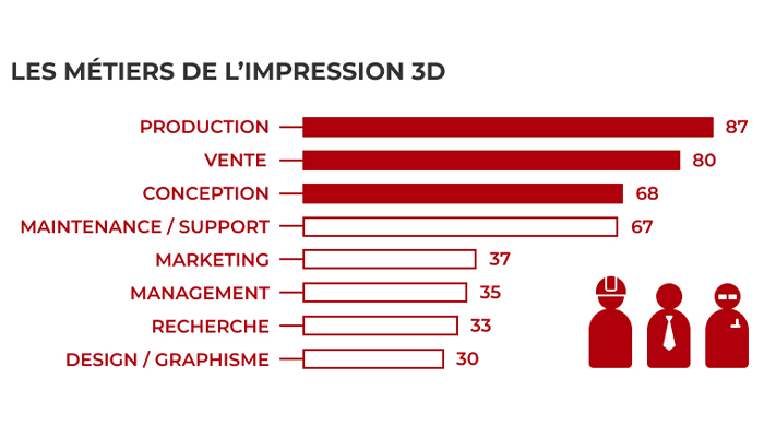 emploi impression 3D