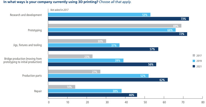 added value additive manufacturing