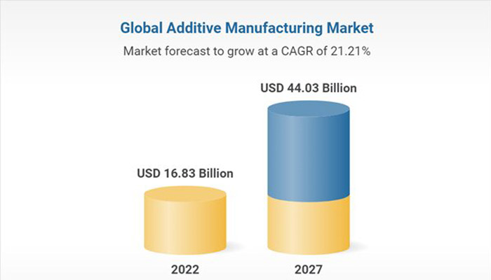 The global additive manufacturing market