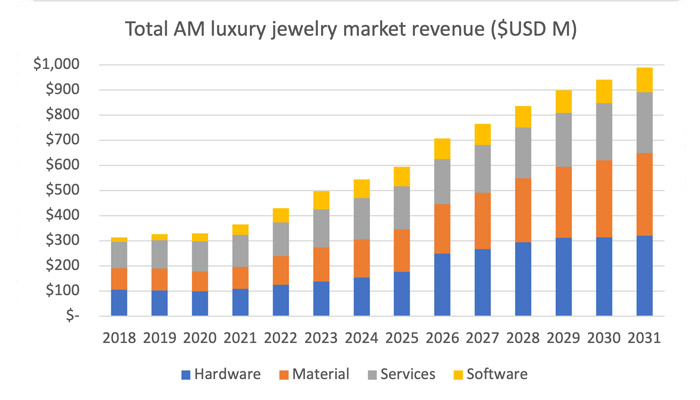 Additive manufacturing jewelry market revenue is growing year on year