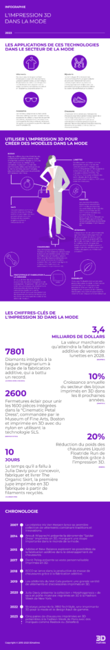 Infographie : l'impression 3D dans la mode - 3Dnatives