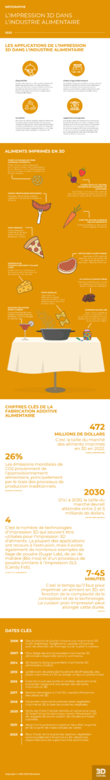 Infographie : l'impression 3D dans l'industrie alimentaire - 3Dnatives