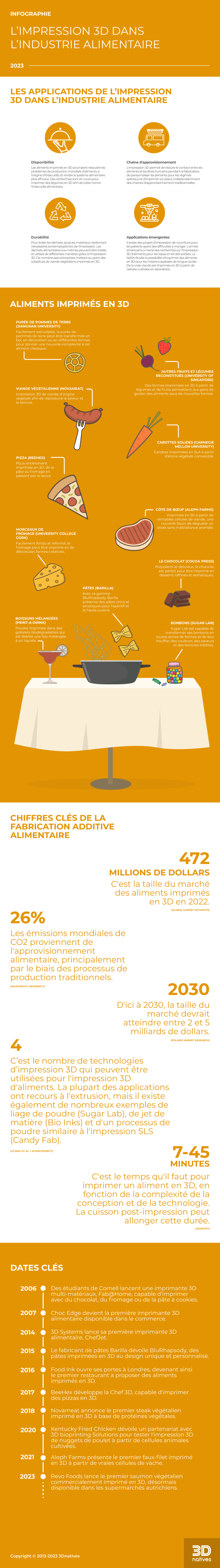 Infographie : l'impression 3D dans l'industrie alimentaire - 3Dnatives