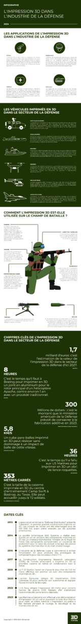 Infographie : l'impression 3D dans l'industrie de la Défense - 3Dnatives