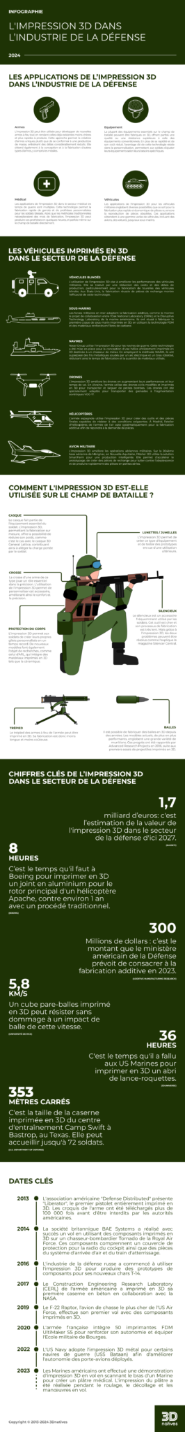 Infographie : l'impression 3D dans l'industrie de la Défense - 3Dnatives