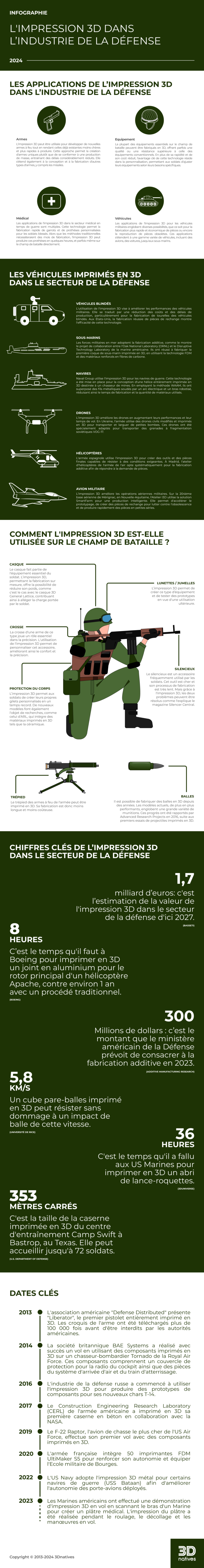 Infographie : l'impression 3D dans l'industrie de la Défense - 3Dnatives