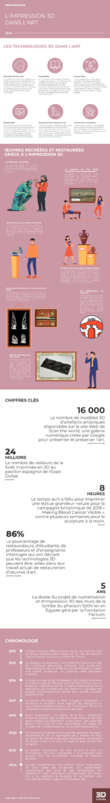 Infographie : l'impression 3D dans le monde de l'art - 3Dnatives