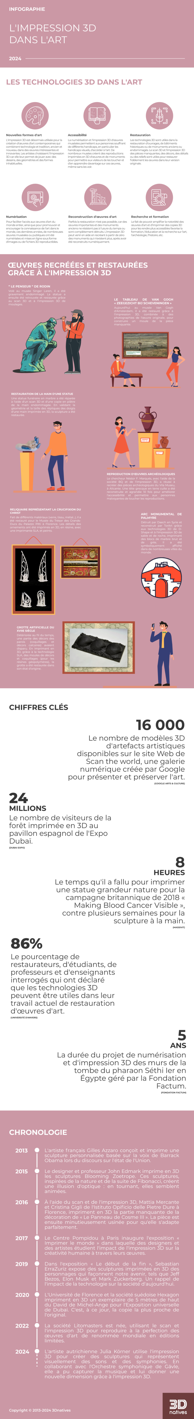 Infographie : l'impression 3D dans le monde de l'art - 3Dnatives