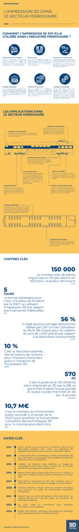 Infographie : l'impression 3D dans l'industrie ferroviaire - 3Dnatives