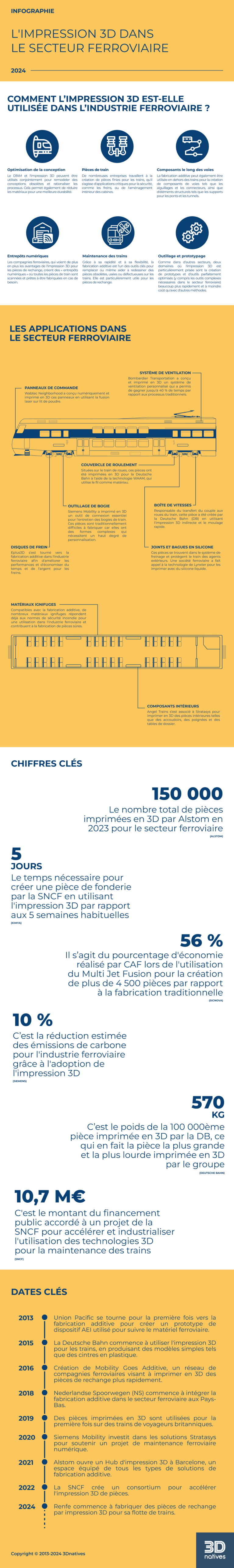 Infographie : l'impression 3D dans l'industrie ferroviaire - 3Dnatives
