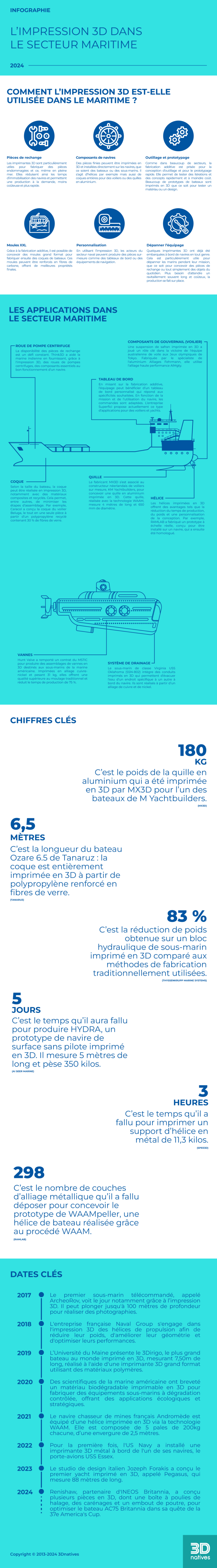 Infographie : l'impression 3D dans l'industrie maritime - 3Dnatives