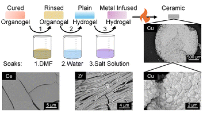Détail du processus d'impression 3D Céramique avec hydrogel 