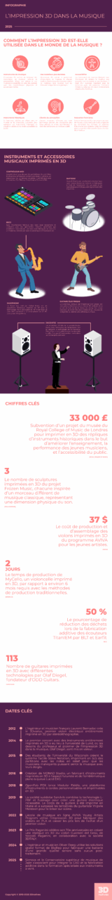 Infographie : l'impression 3D dans la musique - 3Dnatives