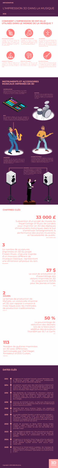 Infographie : l'impression 3D dans la musique - 3Dnatives