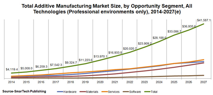 additive manufacturing market