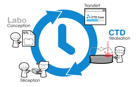 CTD