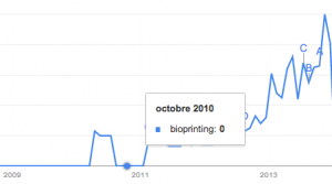 Bioprinting trends