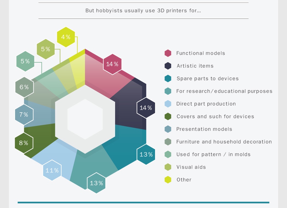 Les utilisations faites par les particuliers de l'impression 3D