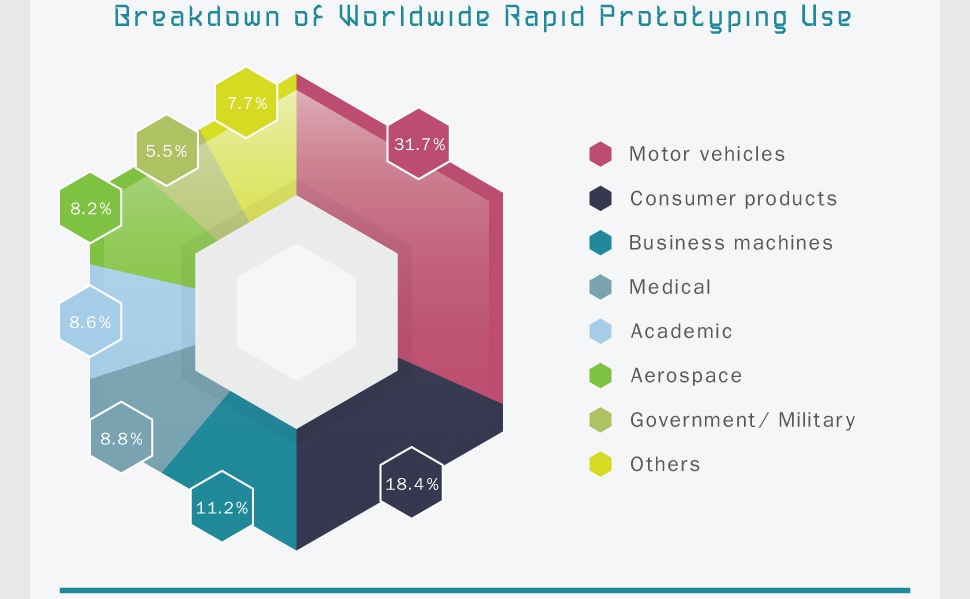 Les utilisations les plus populaires du prototypage rapide