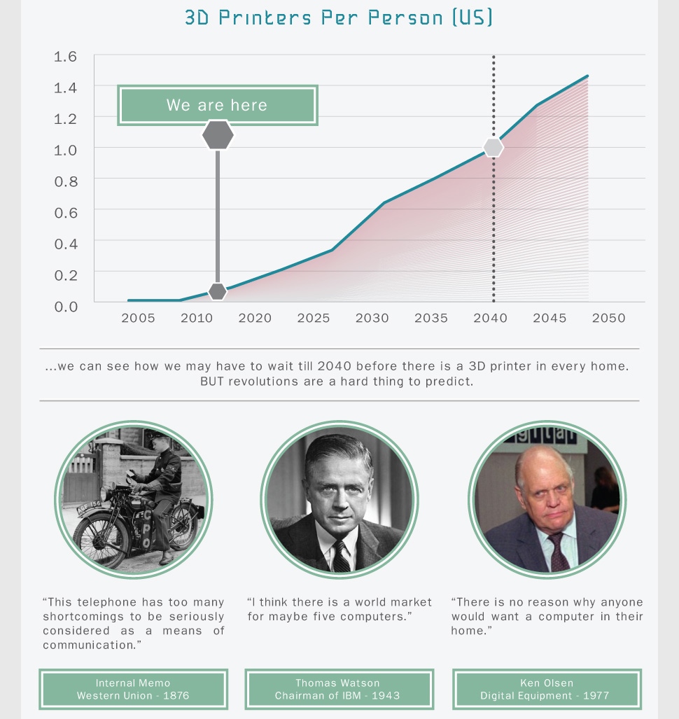 Une courbe d'anticipation de l'adoption des imprimantes 3D agrémentée de citations restées célèbres
