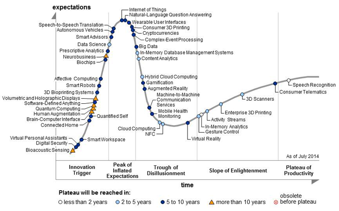 Courbe du "hype cycle" (Gartner)