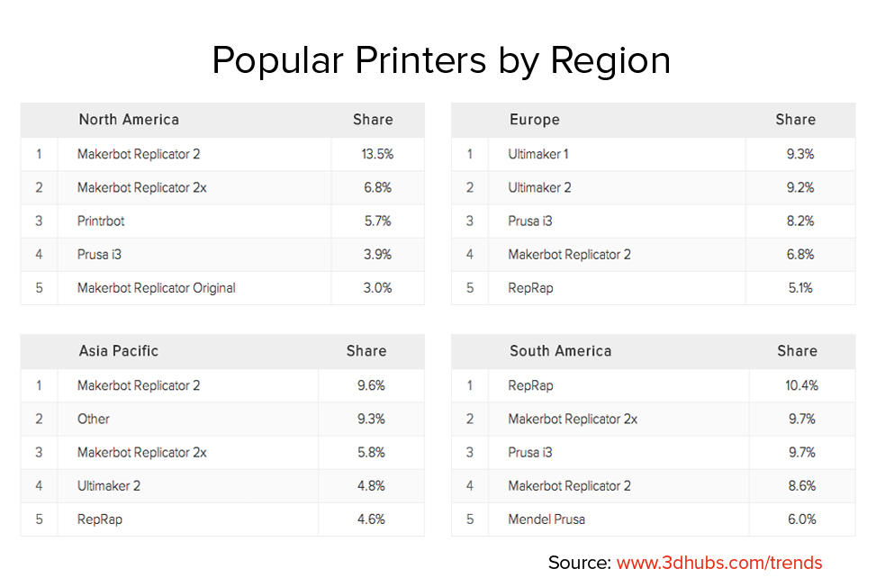 Popular Printers by Region_November_2014