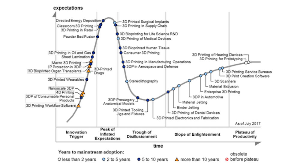 Le rapport Gartner 2018 : l'impression 3D se développe et l'impression 4D  fait son apparition - DL Additive