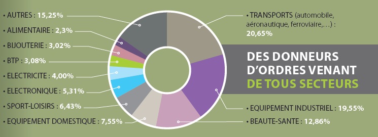 Le profil des visiteurs du 3D Print Lyon 2014