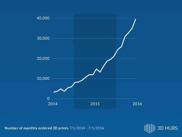 3D Hubs connait une forte hausse des commandes