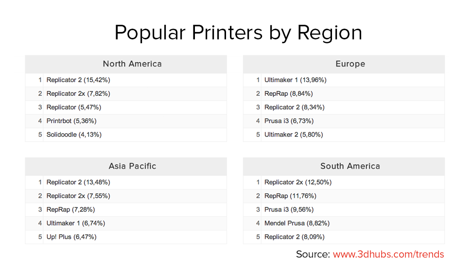 Classement des imprimantes 3D les plus populaires région par région