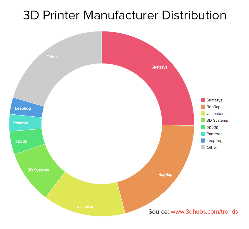 Classement des marques d'imprimantes 3D les plus utilisées sur 3D Hubs