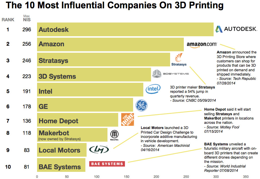 Les 10 compagnies les plus influentes dans l'impression 3D