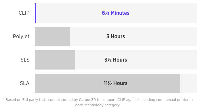 Comparaison des vitesses d'impression de différentes technologies