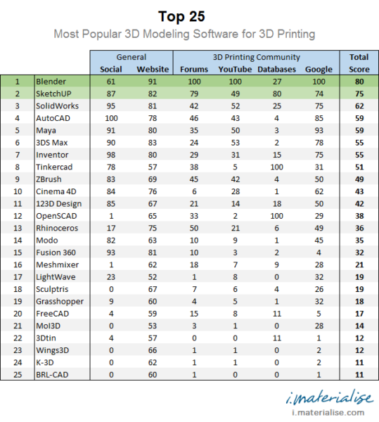 TOP 25 des logiciels de création les plus utilisés pour l'impression 3D ...