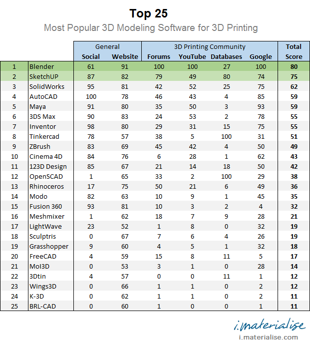 logiciel impression 3D