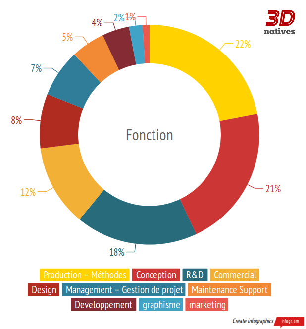 Les fonctions recherchés dans l'impression 3D - Offres d'emplois sur 3Dnatives