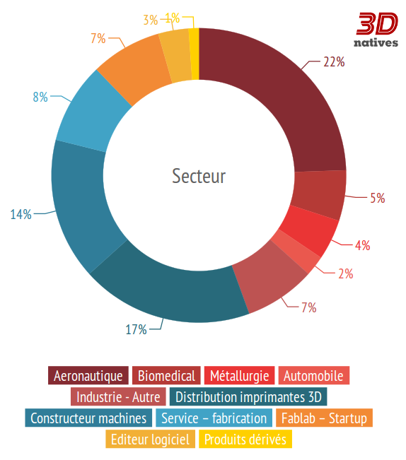 Les secteurs qui recrutent dans l'impression 3D - Offres d'emplois sur 3Dnatives