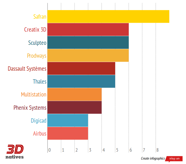 Le top 10 des recruteurs de l'impression 3D en France - Offres d'emplois sur 3Dnatives