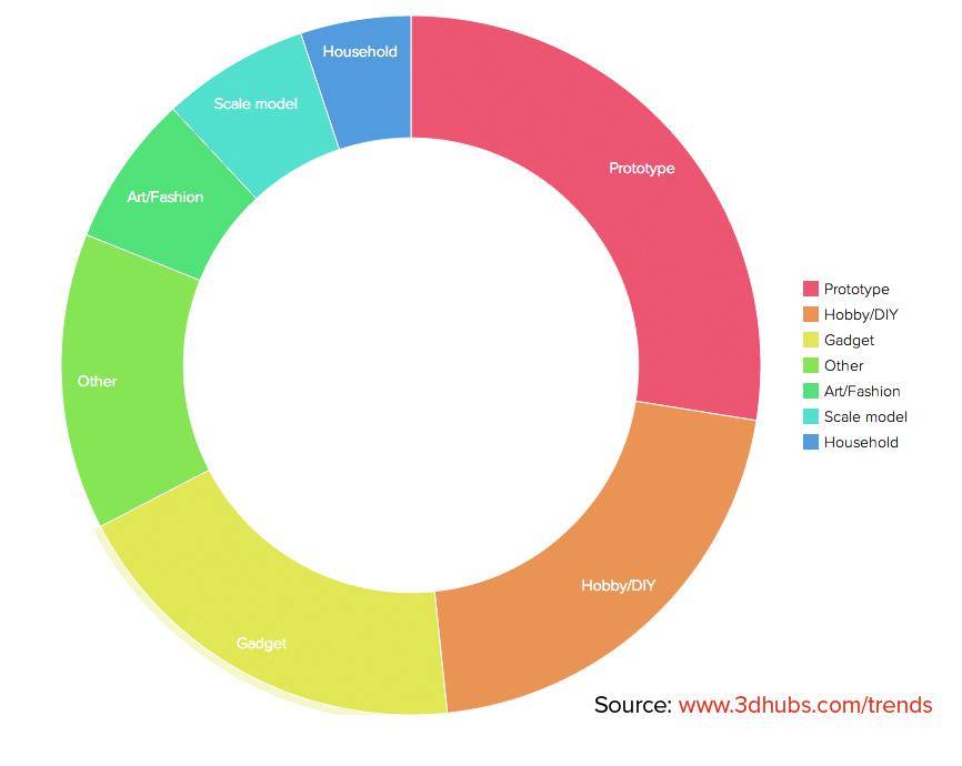 article_trends3Dhubs_nov2014_2