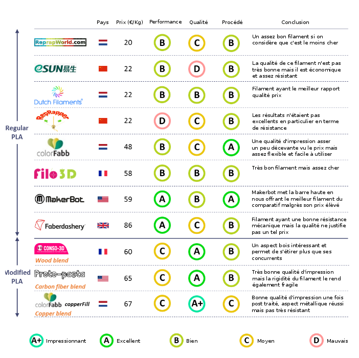 Les meilleurs filaments PLA – Guide d'achat