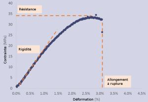 Exemple de courbe de contrainte/déformation obtenue à l'aide d'un essai de traction