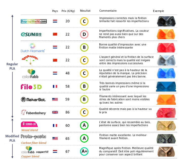 Filament pour imprimante 3D : comparatif 2023