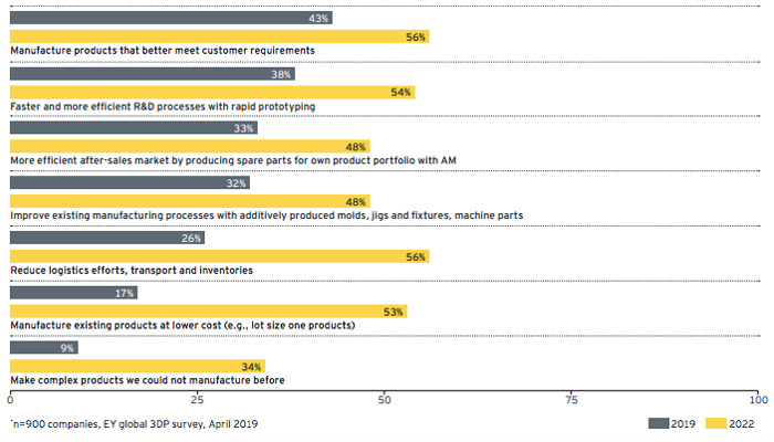 global 3D printing report 2019